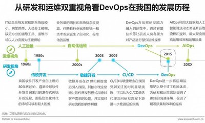 2020年中國(guó)DevOps應(yīng)用發(fā)展研究報(bào)告
